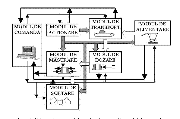 Text Box: 
Figura 2. Schema bloc al unui Sistem automat de control (inspectie) dimensional.
