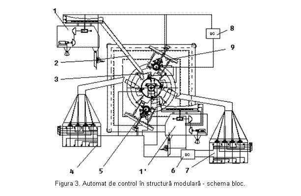 Text Box: 
Figura 3. Automat de control in structura modulara - schema bloc.
