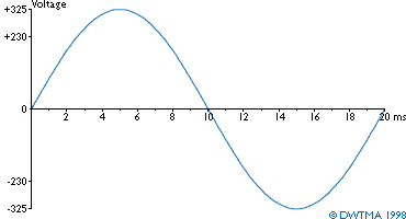 Alternating current sinusoidal curve