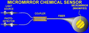 Micromirror Chemical Sensor
