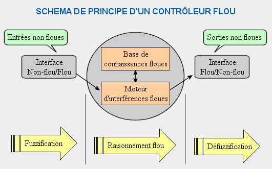 Schma de principe d'un contrleur flou