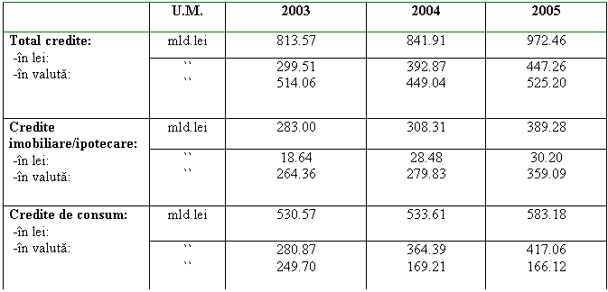 Text Box: U.M. 2003 2004 2005
Total credite:
 -in lei:
 -in valuta: mld.lei 813.57 841.91 972.46
 ``
`` 299.51
514.06 392.87
449.04 447.26
525.20
Credite imobiliare/ipotecare:
 -in lei:
 -in valuta: mld.lei 283.00 308.31 389.28
 ``
`` 18.64
264.36 28.48
279.83 30.20
359.09
Credite de consum:
 -in lei:
 -in valuta: mld.lei 530.57 533.61 583.18
 ``
`` 280.87
249.70 364.39
169.21 417.06
166.12
 
