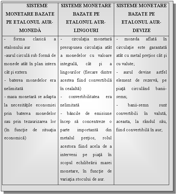 Text Box: SISTEME MONETARE BAZATE PE ETALONUL AUR-MONEDA SISTEME MONETARE BAZATE PE ETALONUL AUR-LINGOURI SISTEME MONETARE BAZATE PE ETALONUL AUR-DEVIZE
- forma clasica a etalonului aur
-aurul circula sub forma de monede atat in plan intern cat si extern
- baterea monedelor era nelimitata
- masa monetara se adapta la necesitatile economiei prin baterea monedelor sau prin tezaurizarea lor (in functie de situatia economica) - circulatia monetara presupunea circulatia atat a monedelor cu valoare integrala, cat si a lingourilor (fiecare dintre acestea fiind convertibila in cealalta)
- convertibilitatea era nelimitata
- bancile de emisiune incep sa concentreze o parte importanta din metalul pretios, rolul acestora fiind acela de a interveni pe piata in scopul echilibrarii masei monetare, in functie de variatia stocului de aur. - moneda aflata in circulatie este garantata atat cu metal pretios cat si cu valute;
- aurul devine astfel element de rezerva, pe piata circuland banii-semn;
- banii-semn sunt convertibili in valuta, aceasta, la randul sau, fiind convertibila in aur;



