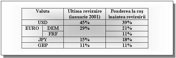 Text Box: Valuta Ultima revizuire (ianuarie 2001) Ponderea la cos inaintea revizuirii 
USD 45% 39%
EURO DEM 29% 21%
 FRF 11%
JPY 15% 18%
GBP 11% 11%

