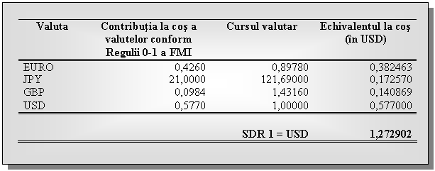 Text Box: Valuta Contributia la cos a valutelor conform Regulii 0-1 a FMI Cursul valutar Echivalentul la cos (in USD)
EURO 0,4260 0,89780 0,382463
JPY 21,0000 121,69000 0,172570
GBP 0,0984 1,43160 0,140869
USD 0,5770 1,00000 0,577000
 
SDR 1 = USD 
1,272902

