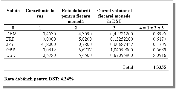 Text Box: Valuta Contributia la cos Rata dobanzii pentru fiecare moneda Cursul valutar al fiecarei monede in DST 


0 1 2 3 4 = 1 x 2 x 3
DEM 0,4530 4,3090 0,45721200 0,8925
FRF 0,8000 5,8200 0,13252200 0,6170
JPY 31,8000 0,7800 0,00687457 0.1705
GBP 0,0812 6,6717 1,04099000 0,5639
USD 0,5720 5,4500 0,67095800 2,0916
 
Total 
4,3355

Rata dobanzii pentru DST: 4.34%
