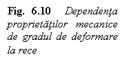 Text Box: Fig. 6.10  Dependenta proprietatilor mecanice de gradul de deformare la rece