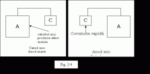 măsurători de pierdere în greutate coroziune
