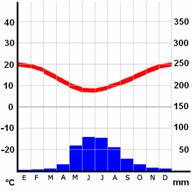 File:Climograma Santiago.png