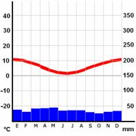 File:Climograma Punta Arenas.png