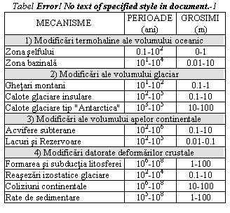 Text Box: Tabel 2 2
MECANISME PERIOADE (ani) GROSIMI (m)
1) Modificari termohaline ale volumului oceanic
Zona selfului 0.1-102 0-1
Zona bazinala 101-104 0.01-10
2) Modificari ale volumului glaciar
Ghetari montani 101-102 0.1-1
Calote glaciare insulare 102-105 0.1-10
Calote glaciare tip 'Antarctica' 103-105 10-100
3) Modificari ale volumului apelor continentale
Acvifere subterane 102-106 0.1-10
Lacuri si Rezervoare 102-105 0.01-0.1
4) Modificari datorate deformarilor crustale
Formarea si subductia litosferei 106-108 1-100
Reasezari izostatice glaciare 102-104 0.1-10
Coliziuni continentale 106-108 10-100
Rate de sedimentare 105-108 1-100

