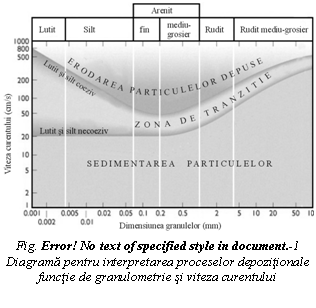 Text Box: 
Fig. Error! No text of specified style in document. 3 Diagrama pentru interpretarea proceselor depozitionale functie de granulometrie si viteza curentului

