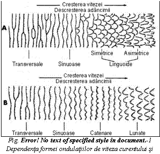 Text Box: 
Fig. 3 10 Dependenta formei ondulatiilor de viteza curentului si adancimea apei.
