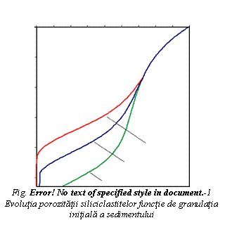 Text Box: 
Fig. Error! No text of specified style in document. 2 Evolutia porozitatii siliciclastitelor functie de granulatia initiala a sedimentului

