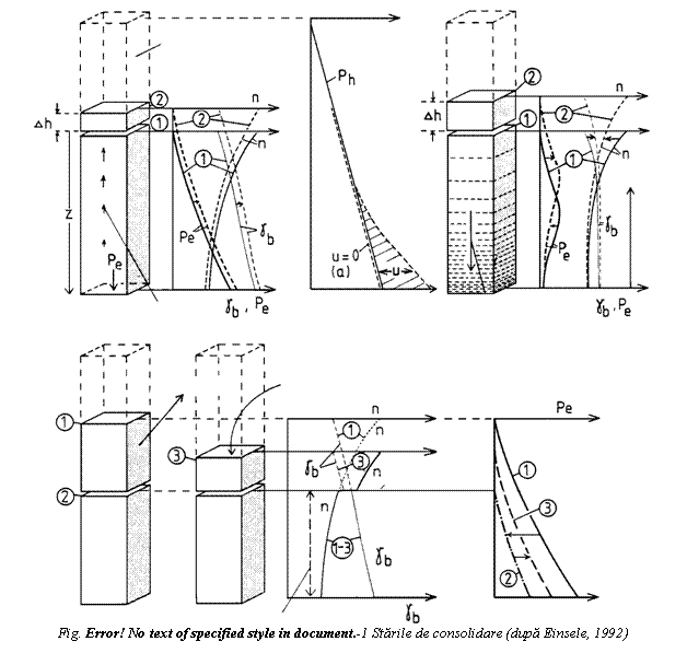 Text Box: 
Fig. Error! No text of specified style in document. 3 Starile de consolidare (dupa Einsele, 1992)
