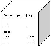 Cube: Singulier  Pluriel 

-ai                - ons
-as               - ez
-a                - ont
