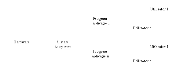 Text Box: Utilizator 1
 
 Program
 aplicatie 1
 Utilizator n


 Hardware Sistem
 de operare Utilizator 1
 Program
 aplicatie n
 Utilizator n
