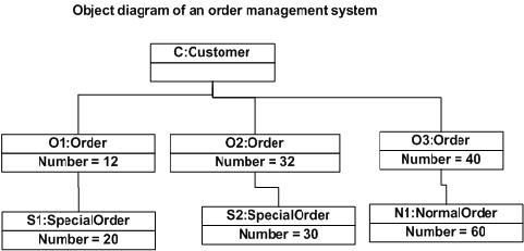 Diagrama UML obiect