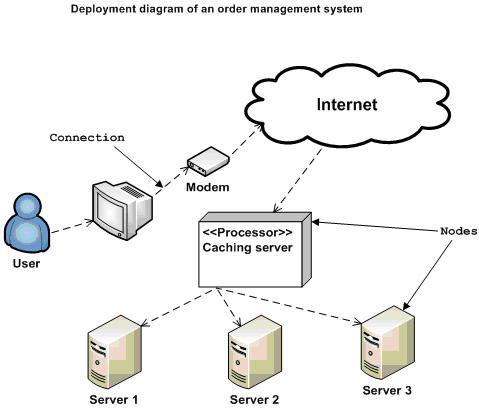 Diagrama UML de implementare