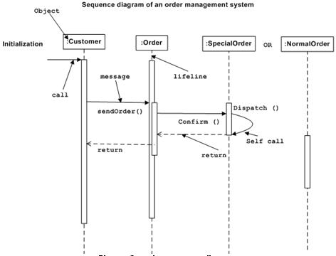 Diagrama UML secventa