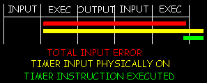 Timer input error diagram