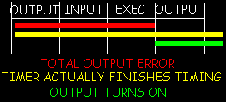 Total output error diagram