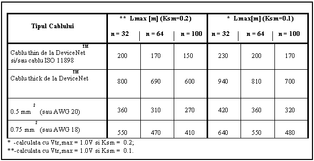 Text Box: 
 Tipul Cablului ** Lmax [m] (Ksm=0.2) 

n = 32 n = 64 n = 100
 * Lmax[m] (Ksm=0.1)

n = 32 n = 64 n = 100
 TM
Cablu thin de la DeviceNet si/sau cablu ISO 11898
 
 200 
 170 
 150 
 230 
 200 
 170
 TM
Cablu thick de la DeviceNet 

 
 800 
 690 
 600 
 940 
 810 
 700

 2
0.5 mm (sau AWG 20)
 
 360 
 310 
 270 
 420 
 360 
 320
 2
0.75 mm (sau AWG 18)
 
 550 
 470 
 410 
 640 
 550 
 480
* -calculata cu Vtr,max = 1.0V si Ksm = 0.2; 
**-calculata cu Vtr,max = 1.0V si Ksm = 0.1.
