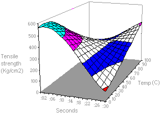 Surface chart