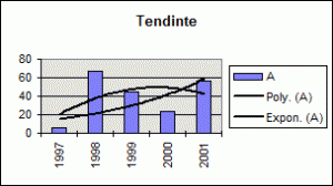 exemple de reprezentare a liniilor de tendință