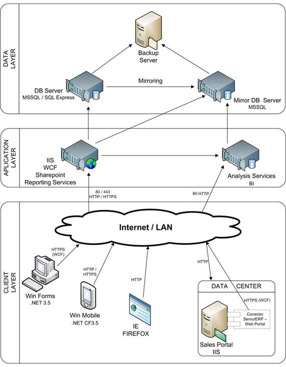 Sistem ERP online Import Distributie Logistica