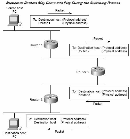 Numerous Routers May Come into Play During the Switching Process