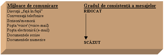 Text Box: Mijloace de comunicare Gradul de consistenta a mesajelor
Discutii 