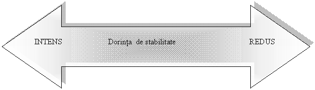 Left-Right Arrow: INTENS Dorinta de stabilitate REDUS

