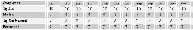 Text Box: Oras -zone ian feb mar apr mai iun iul aug sep oct nov dec
Tg Jiu 10 10 10 10 10 10 10 10 10 10 10 10
Motru 3 3 3 3 3 3 3 3 3 3 3 3
Tg Carbunesti 2 2 2 2 2 2 2 2 2 2 2 2
Petrosani 7 7 7 7 7 7 7 7 7 7 7 7
