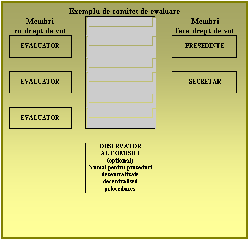 Text Box: Exemplu de comitet de evaluare
Membri 
cu drept de vot Membri 
fara drept de vot

EVALUATOR
 
PRESEDINTE

 

EVALUATOR
 
SECRETAR

 

EVALUATOR
 
 
 OBSERVATOR 
AL COMISIEI 
(optional)
Numai pentru proceduri decentralizate decentralised prtocedures 

