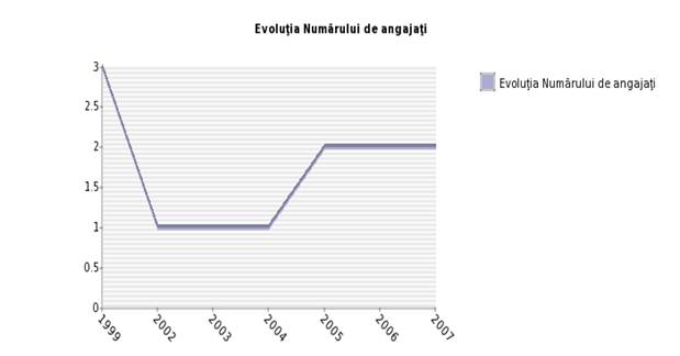 Evolutia Numarului de angajati a FEUERLAND SRL