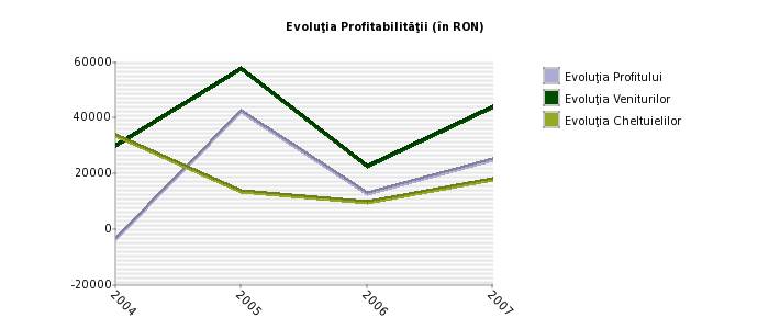 Evolutia Profitabilitatii FEUERLAND SRL