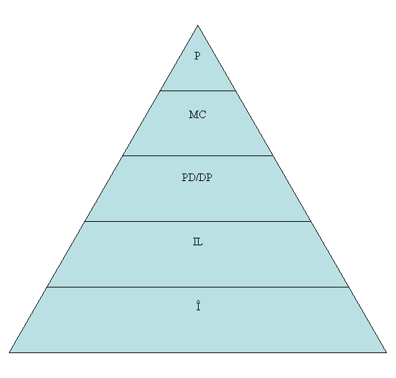 Pyramid Diagram