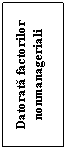 Text Box: Datorata factorilor nonmanageriali