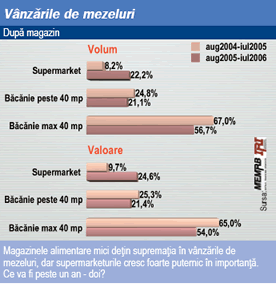 Vanzarile de mezeluri dupa magazin