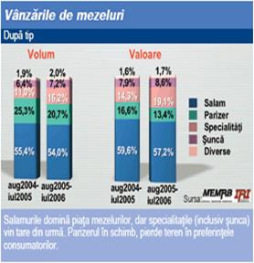 Vanzarile de mezeluri dupa tip