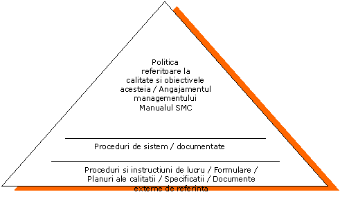 Text Box: Proceduri si instructiuni de lucru / Formulare / Planuri ale calitatii / Specificatii / Documente externe de referinta