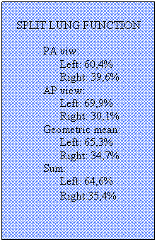 Text Box: SPLIT LUNG FUNCTION

	PA viw:
	      Left: 60,4%
	      Right: 39,6%
	AP view:
	      Left: 69,9%
	      Right: 30,1%
	Geometric mean:	
	      Left: 65,3%
	      Right: 34,7%
	Sum:
	      Left: 64,6%
	      Right:35,4%
