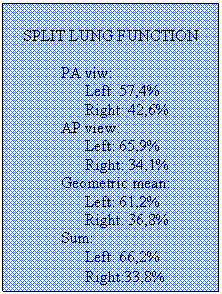 Text Box: SPLIT LUNG FUNCTION

	PA viw:
	      Left: 57,4%
	      Right: 42,6%
	AP view:
	      Left: 65,9%
	      Right: 34,1%
	Geometric mean:	
	      Left: 61,2%
	      Right: 36,8%
	Sum:
	      Left: 66,2%
	      Right:33,8%
