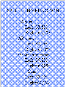 Text Box: SPLIT LUNG FUNCTION

	PA viw:
	      Left: 33,5%
	      Right: 66,5%
	AP view:
	      Left: 38,9%
	      Right: 61,1%
	Geometric mean:	
	      Left: 36,2%
	      Right: 63,8%
Sum:
	      Left: 35,9%
	      Right:64,1%
