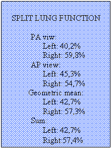 Text Box: SPLIT LUNG FUNCTION

	PA viw:
	      Left: 40,2%
	      Right: 59,8%
	AP view:
	      Left: 45,3%
	      Right: 54,7%
Geometric mean:
	      Left: 42,7%
	      Right: 57,3%
	Sum:
	      Left: 42,7%
	      Right:57,4%
