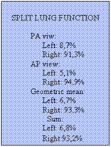 Text Box: SPLIT LUNG FUNCTION

	PA viw:
	      Left: 8,7%
	      Right: 91,3%
	AP view:
	      Left: 5,1%
	      Right: 94,9%
	Geometric mean:	
	      Left: 6,7%
	      Right: 93,3%
Sum:
	      Left: 6,8%
	      Right:93,2%
