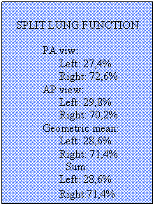 Text Box: SPLIT LUNG FUNCTION

	PA viw:
	      Left: 27,4%
	      Right: 72,6%
	AP view:
	      Left: 29,8%
	      Right: 70,2%
	Geometric mean:	
	      Left: 28,6%
	      Right: 71,4%
Sum:
	      Left: 28,6%
	      Right:71,4%

