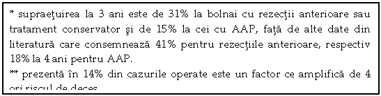 Text Box: * supraetuirea la 3 ani este de 31% la bolnai cu rezectii anterioare sau tratament conservator si de 15% la cei cu AAP, fata de alte date din literatura care consemneaza 41% pentru rezectiile anterioare, respectiv 18% la 4 ani pentru AAP.
** prezenta in 14% din cazurile operate este un factor ce amplifica de 4 ori riscul de deces.
