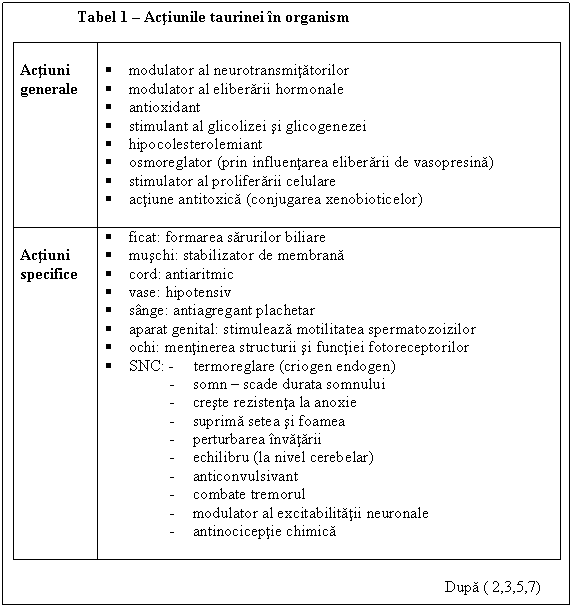 Text Box: Tabel 1 - Actiunile taurinei in organism


Actiuni generale 
 modulator al neurotransmitatorilor
 modulator al eliberarii hormonale
 antioxidant
 stimulant al glicolizei si glicogenezei
 hipocolesterolemiant
 osmoreglator (prin influentarea eliberarii de vasopresina)
 stimulator al proliferarii celulare
 actiune antitoxica (conjugarea xenobioticelor)

Actiuni specifice  ficat: formarea sarurilor biliare
 muschi: stabilizator de membrana
 cord: antiaritmic
 vase: hipotensiv
 sange: antiagregant plachetar
 aparat genital: stimuleaza motilitatea spermatozoizilor
 ochi: mentinerea structurii si functiei fotoreceptorilor
 SNC: - termoreglare (criogen endogen)
- somn - scade durata somnului
- creste rezistenta la anoxie
- suprima setea si foamea
- perturbarea invatarii
- echilibru (la nivel cerebelar)
- anticonvulsivant
- combate tremorul
- modulator al excitabilitatii neuronale
- antinociceptie chimica
 Dupa ( 2,3,5,7)

